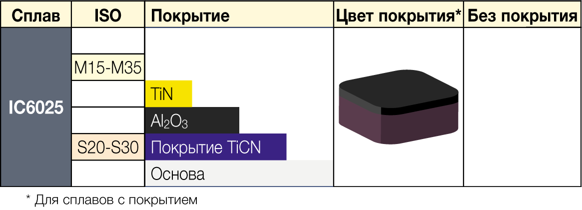 IC6025 - сплавы ISCAR