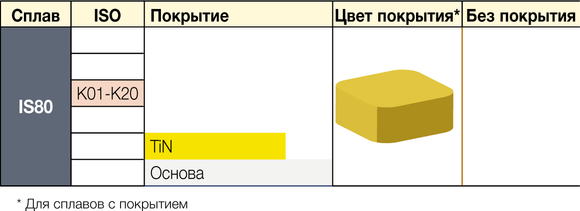 IS80 - сплавы ISCAR