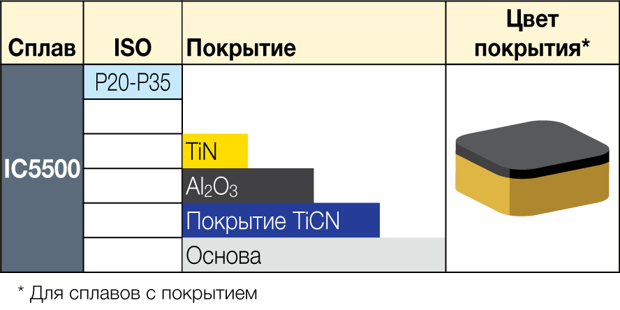 IC5500 - сплавы ISCAR