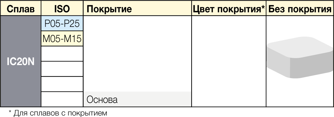 IC20N - сплавы ISCAR