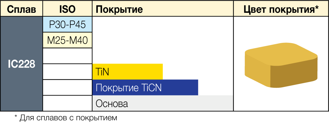 IC228 - сплав ISCAR