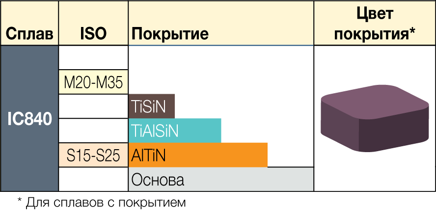 IC840 - сплав ISCAR