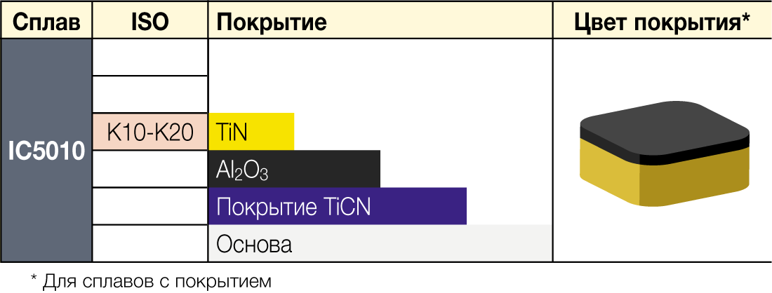 IC5010 - сплавы ISCAR