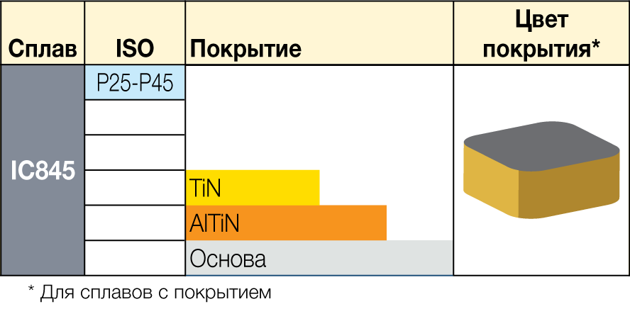 IC845 - сплавы ISCAR