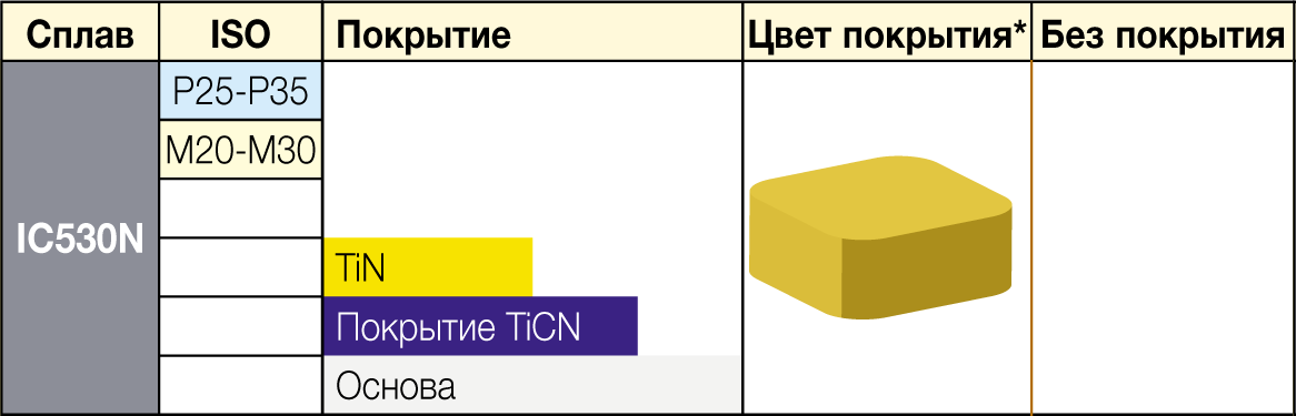 IC530N - сплавы ISCAR