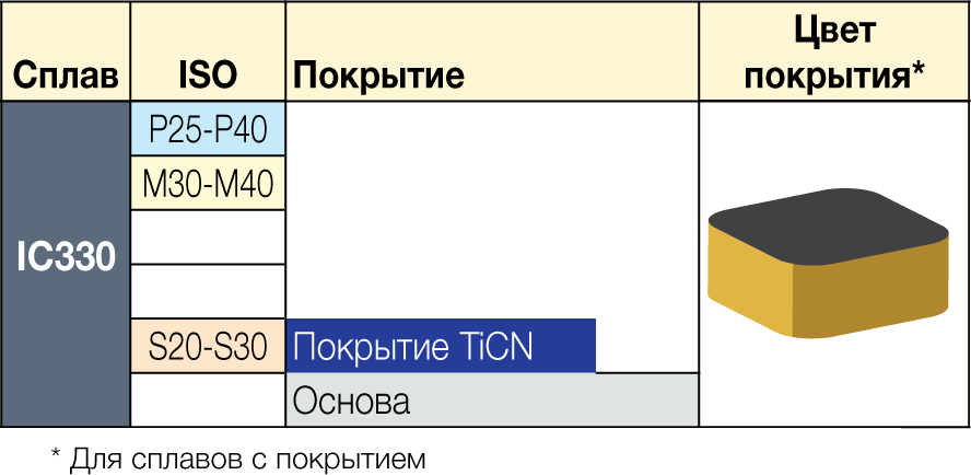 IC330 - сплавы ISCAR