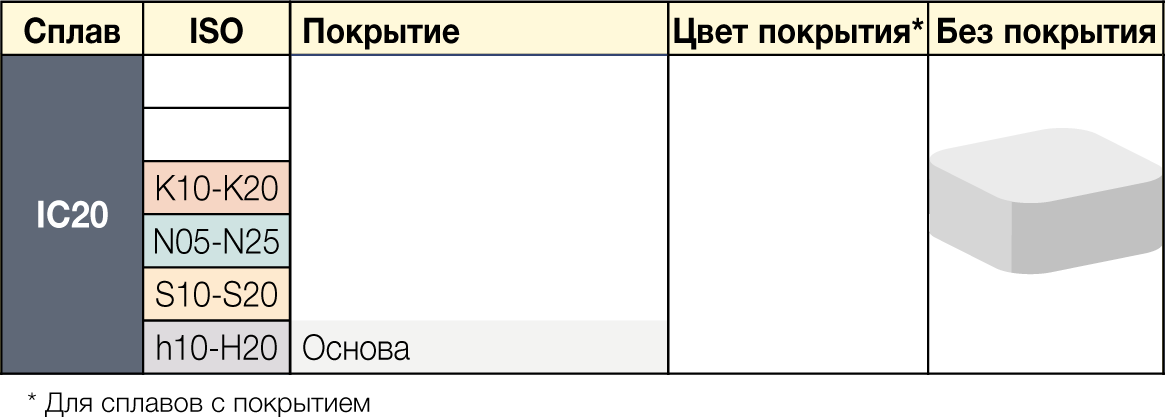 IC20 - сплавы ISCAR