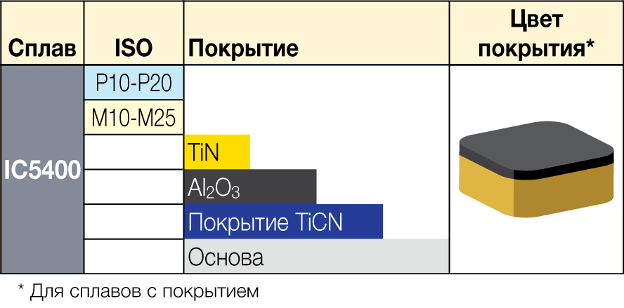IC5400 - сплавы ISCAR