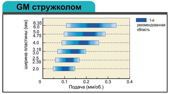 GM - отрезной - стружколомы Mitsubishi