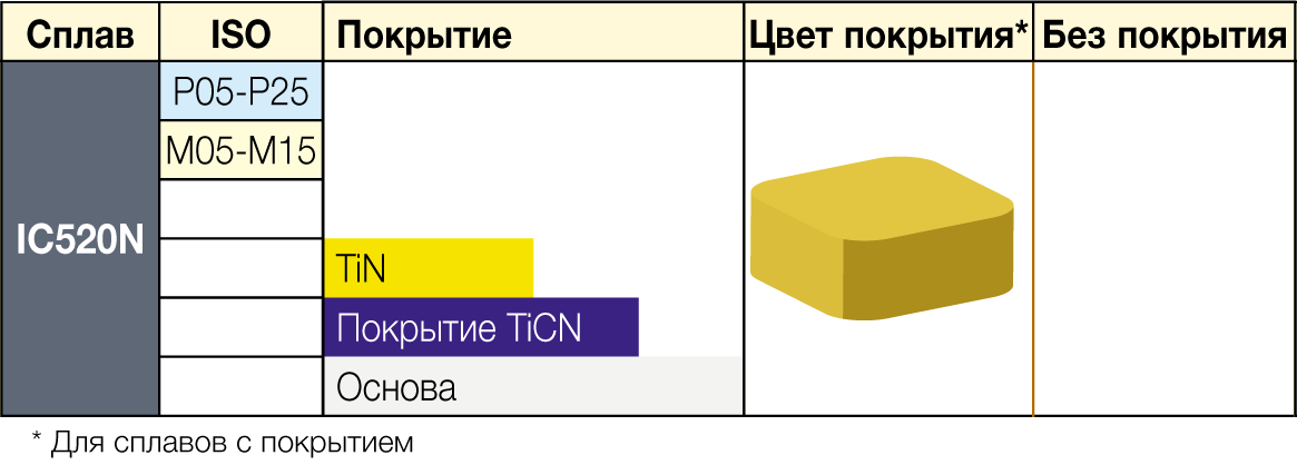 IC520N - сплавы ISCAR