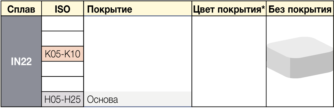IN22 - сплавы ISCAR