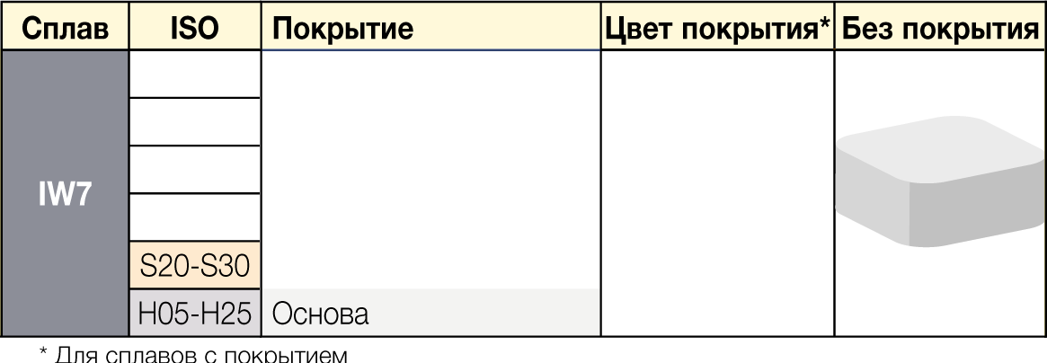 IW7 - сплавы ISCAR
