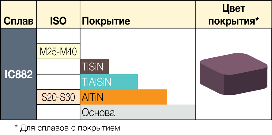 IC882 - сплавы ISCAR