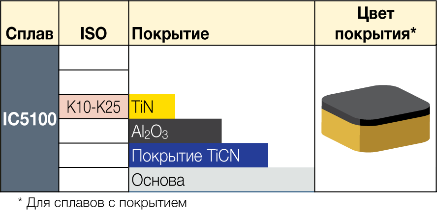 IC5100 - сплавы ISCAR
