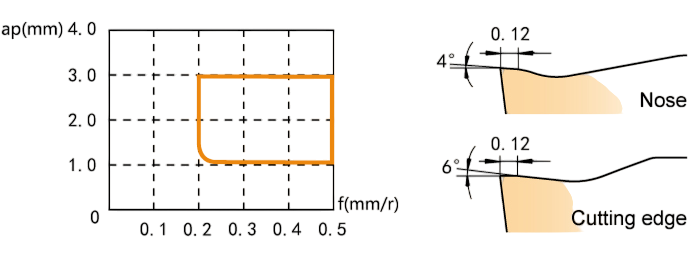 HM - стружколомы ZCC-CT