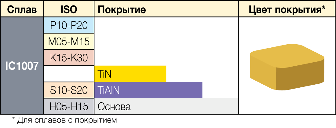 IC1007 - сплав ISCAR
