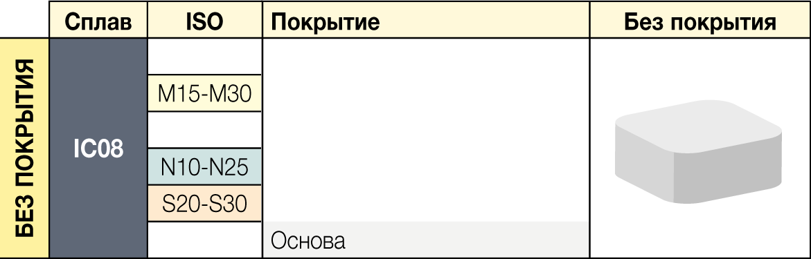 IC08 - сплавы ISCAR