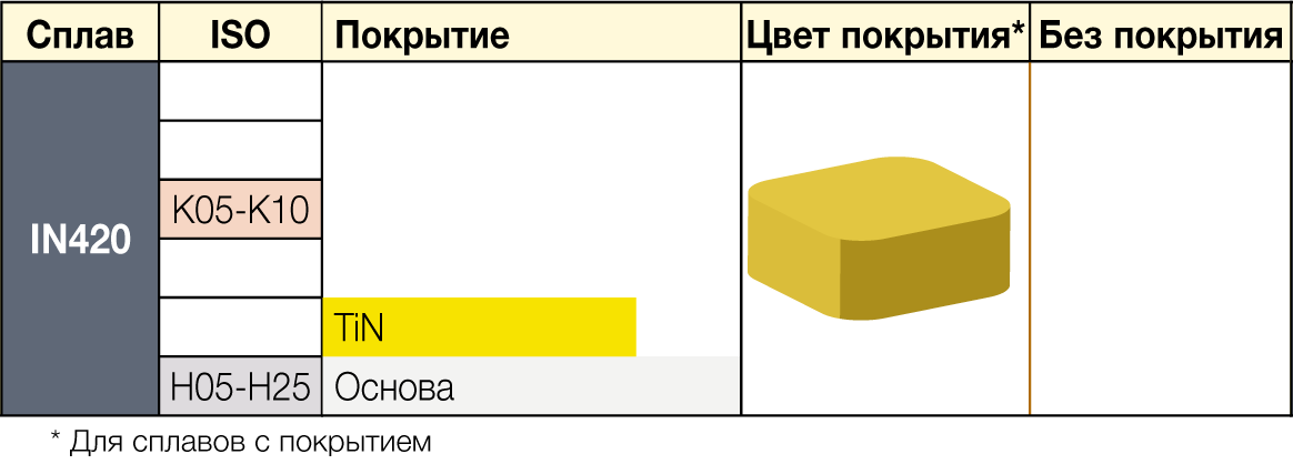 IN420 - сплавы ISCAR