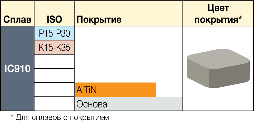 IC910 - сплавы ISCAR