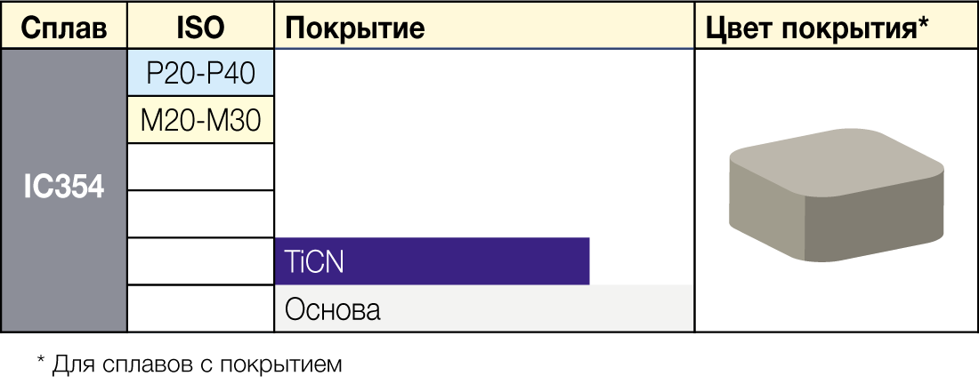 IC354 - сплавы ISCAR