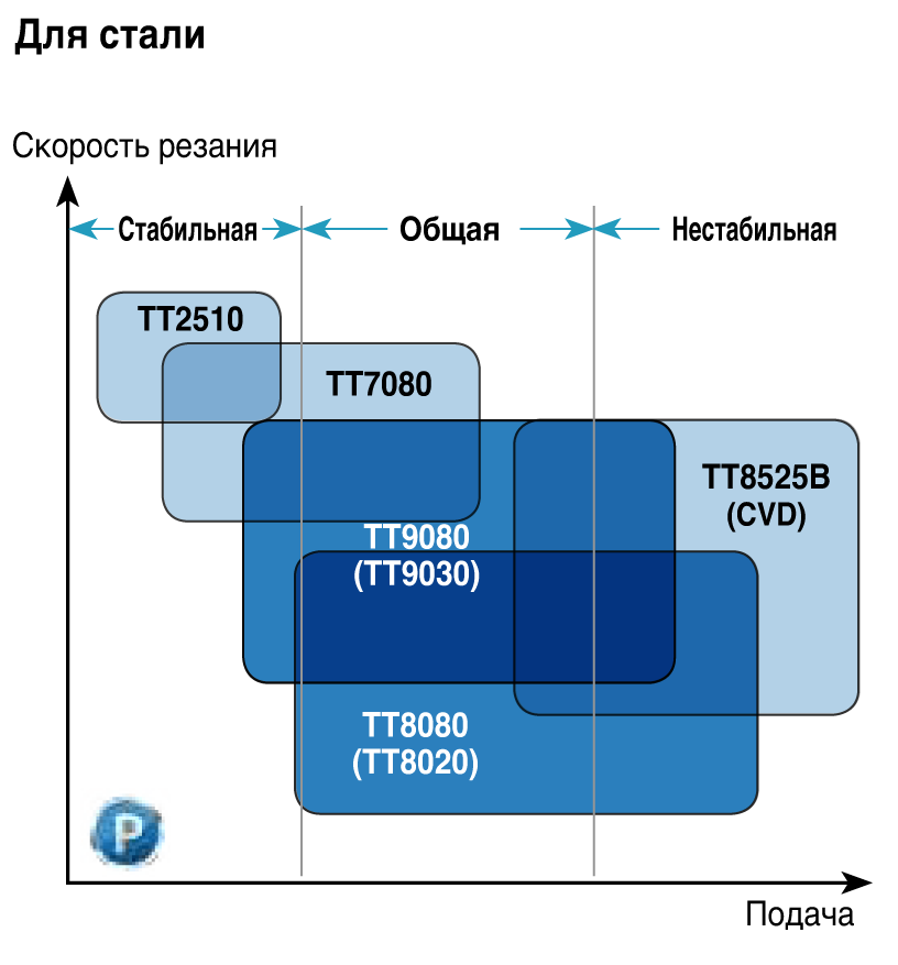 TT7080 - сплавы TaeguTec