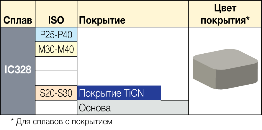 IC328 - сплавы ISCAR