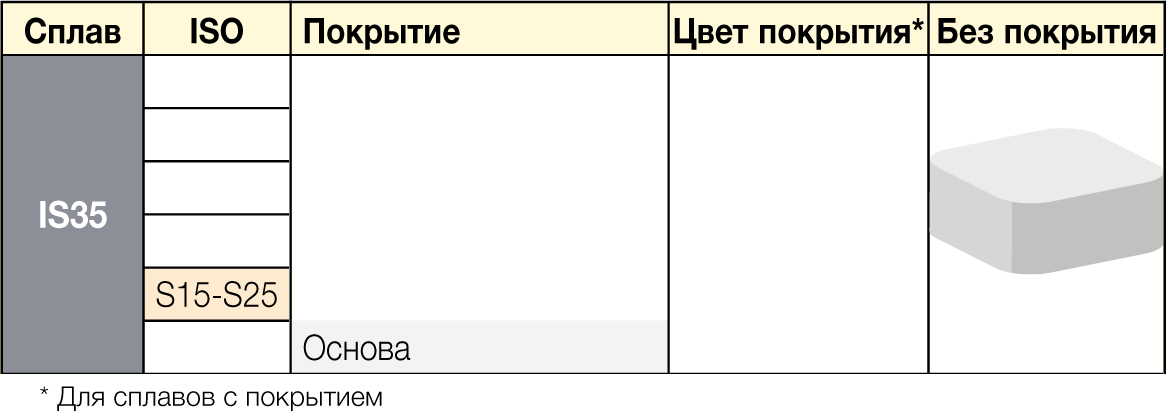 IS35 - сплавы ISCAR