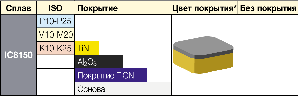 IC8150 - сплавы ISCAR