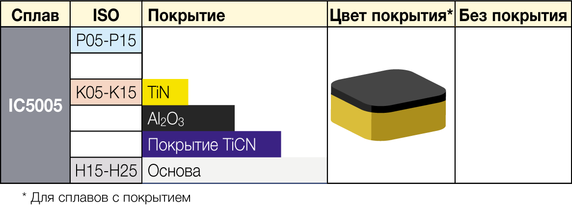 IC5005 - сплавы ISCAR