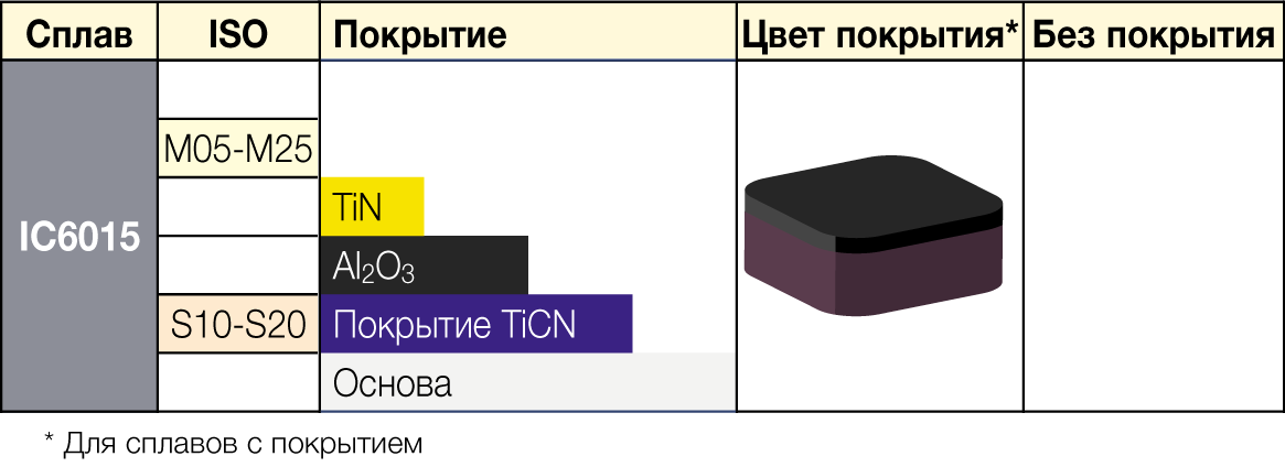 IC6015 - сплавы ISCAR