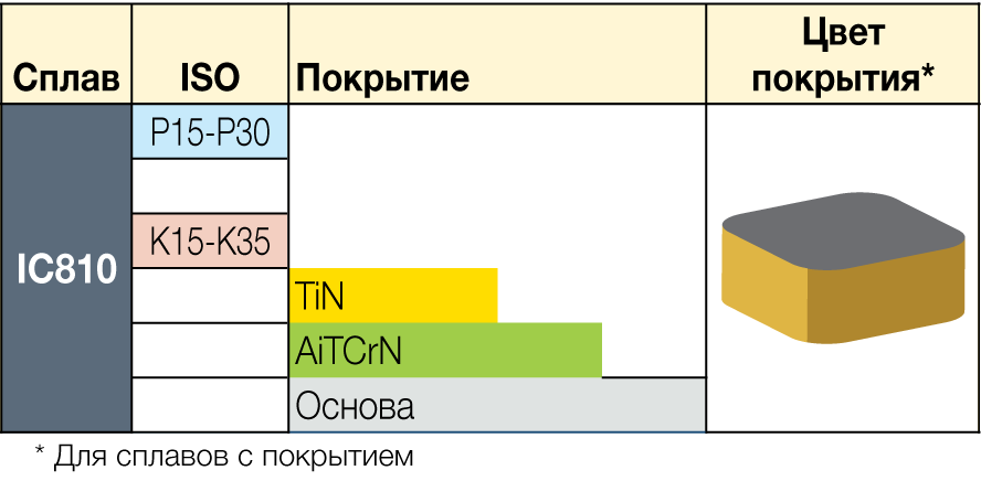 IC810 - сплавы ISCAR