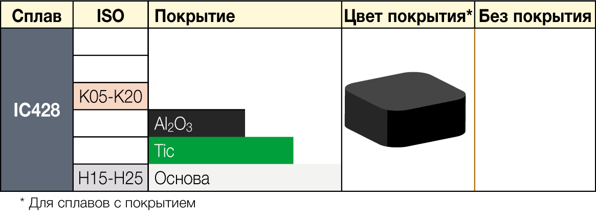 IC428 - сплавы ISCAR